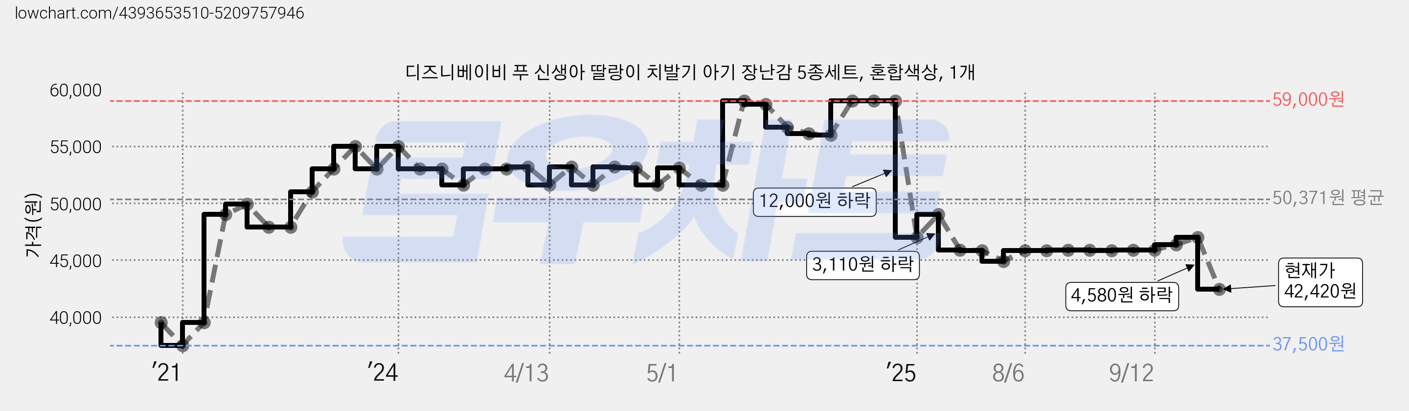 디즈니베이비 푸 신생아 딸랑이 치발기 아기 장난감 5종세트, 혼합색상, 1개 가격 변동 차트, 현재가 42,420원, 관측 최저가 37,500원