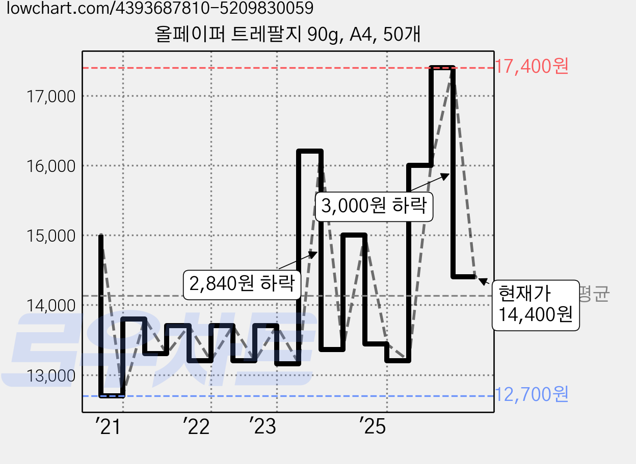 올페이퍼 트레팔지 90g, A4, 50개 가격 변동 차트, 현재가 14,400원, 관측 최저가 12,700원