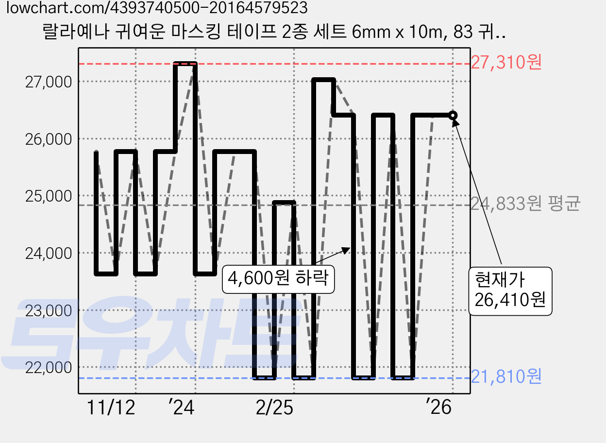 랄라예나 귀여운 마스킹 테이프 2종 세트 6mm x 10m, 83 귀여운 컬러 테라조 패턴, 6세트 가격 변동 차트, 현재가 26,410원, 역대최저가