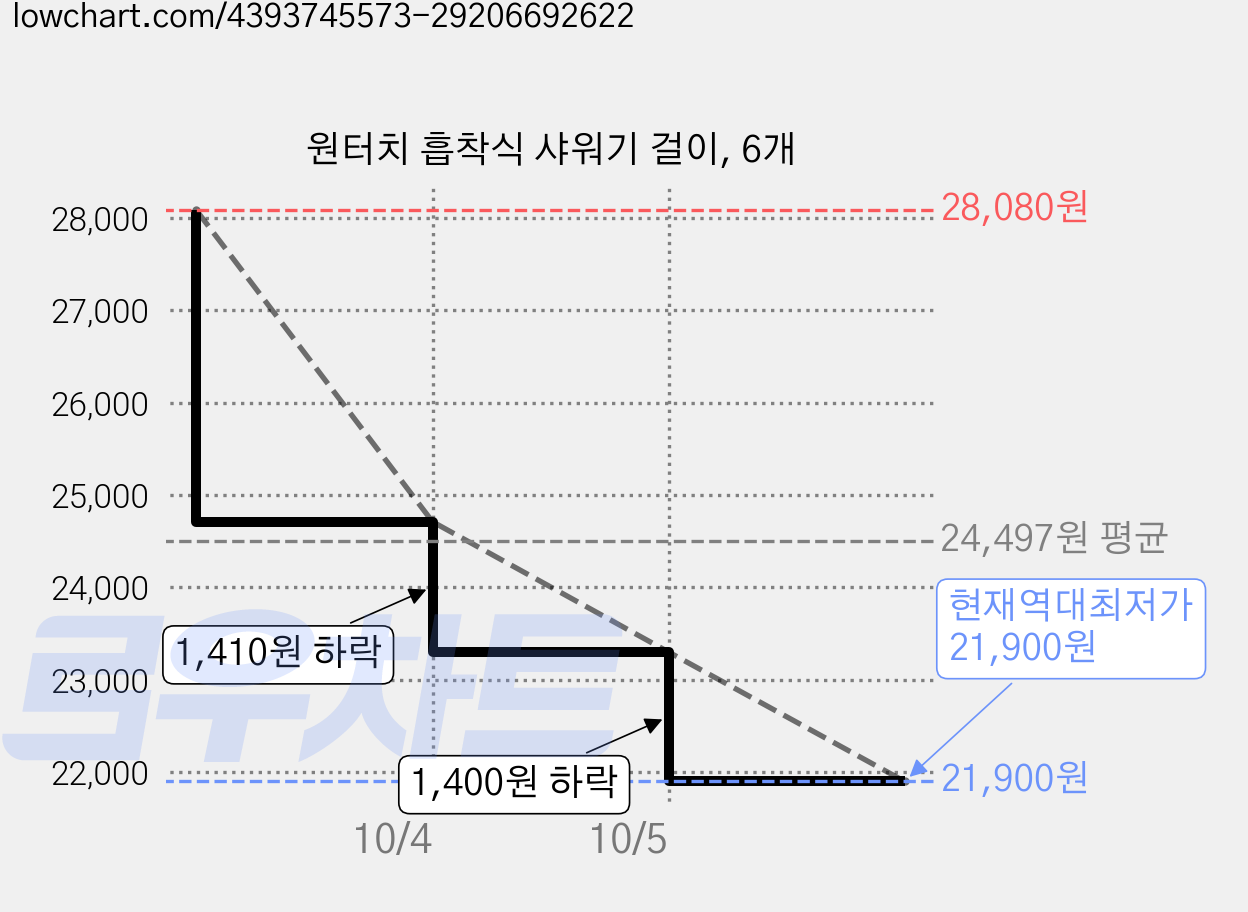 원터치 흡착식 샤워기 걸이, 6개 가격 변동 차트, 현재가 21,900원, 역대최저가