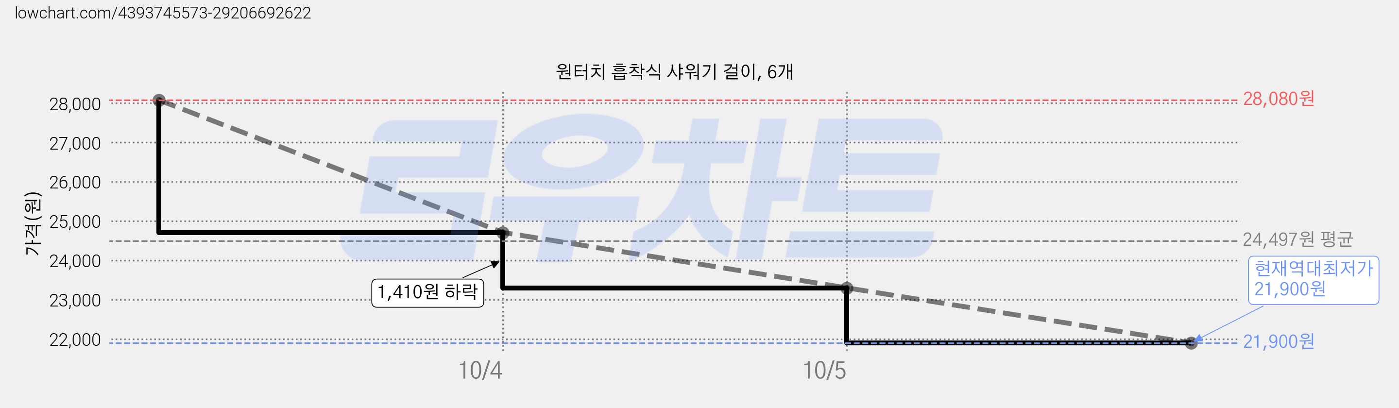 원터치 흡착식 샤워기 걸이, 6개 가격 변동 차트, 현재가 21,900원, 역대최저가