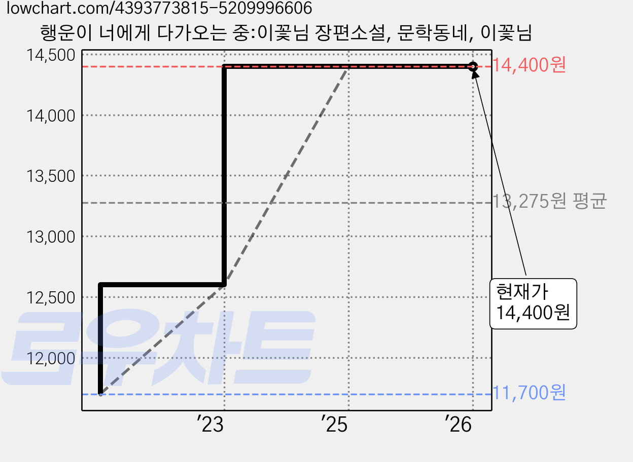 행운이 너에게 다가오는 중:이꽃님 장편소설, 문학동네, 이꽃님 가격 변동 차트, 현재가 14,400원, 관측 최저가 11,700원
