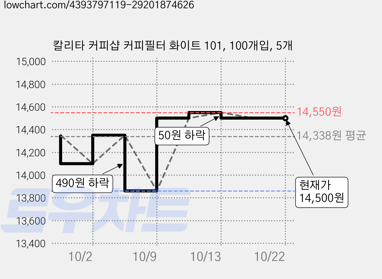 칼리타 커피샵 커피필터 화이트 101, 100개입, 5개 가격 변동 차트, 현재가 14,500원, 관측 최저가 13,860원