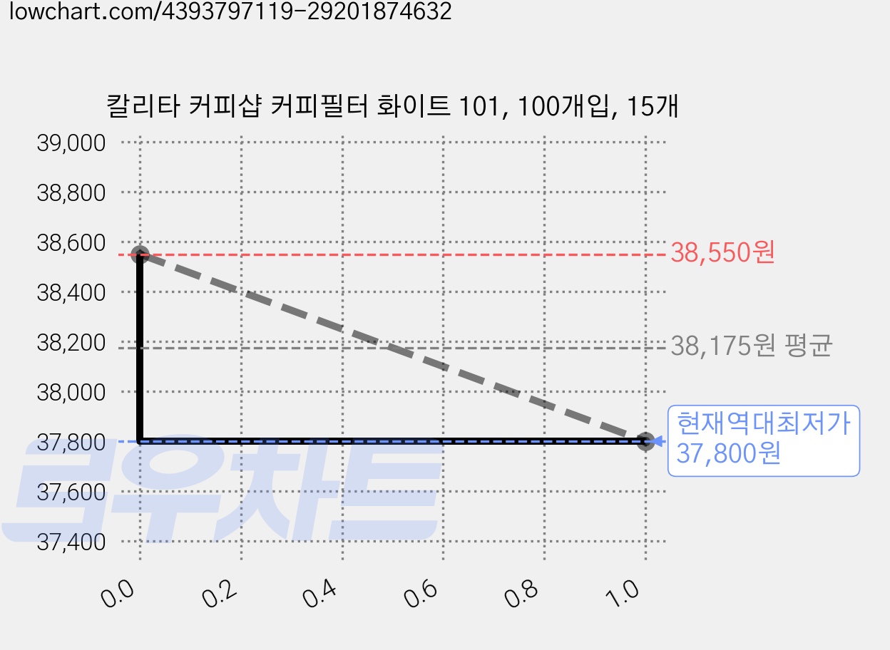 칼리타 커피샵 커피필터 화이트 101, 100개입, 15개 가격 변동 차트, 현재가 37,800원, 역대최저가