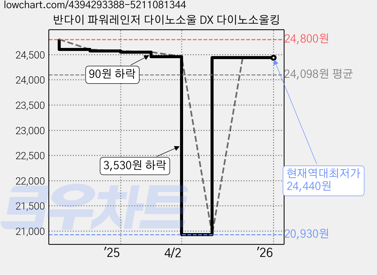 반다이 파워레인저 다이노소울 DX 다이노소울킹 가격 변동 차트, 현재가 24,440원, 역대최저가