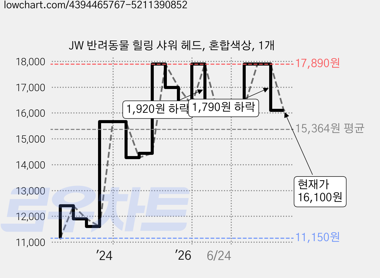 JW 반려동물 힐링 샤워 헤드, 혼합색상, 1개 가격 변동 차트, 현재가 16,100원, 관측 최저가 11,150원