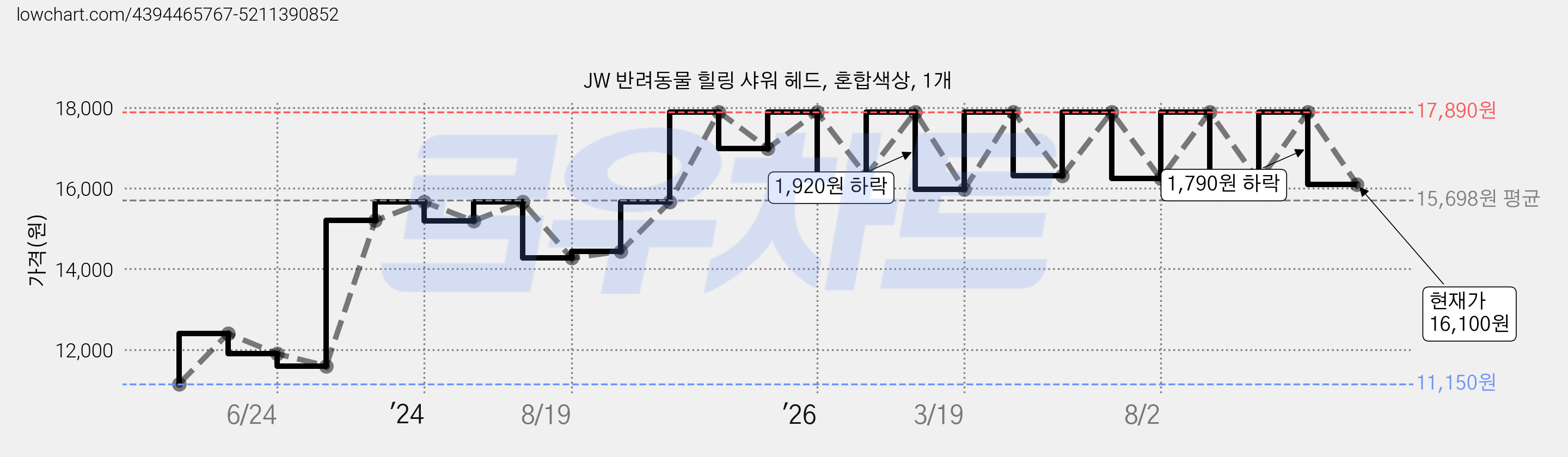 JW 반려동물 힐링 샤워 헤드, 혼합색상, 1개 가격 변동 차트, 현재가 16,100원, 관측 최저가 11,150원