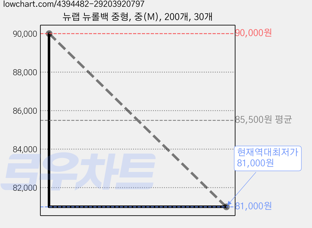 뉴랩 뉴롤백 중형, 중(M), 200개, 30개 가격 변동 차트, 현재가 81,000원, 역대최저가