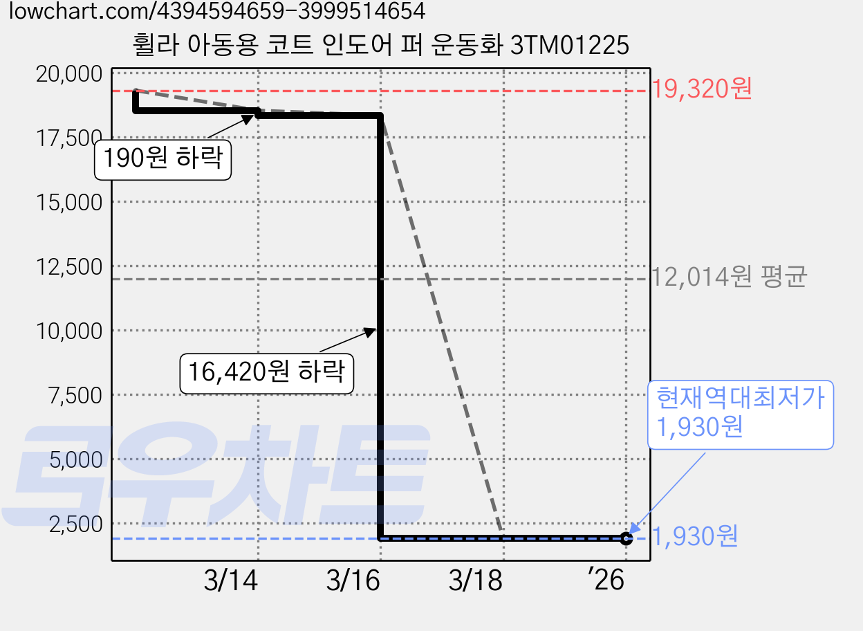 휠라 아동용 코트 인도어 퍼 운동화 3TM01225 가격 변동 차트, 현재가 1,930원, 역대최저가