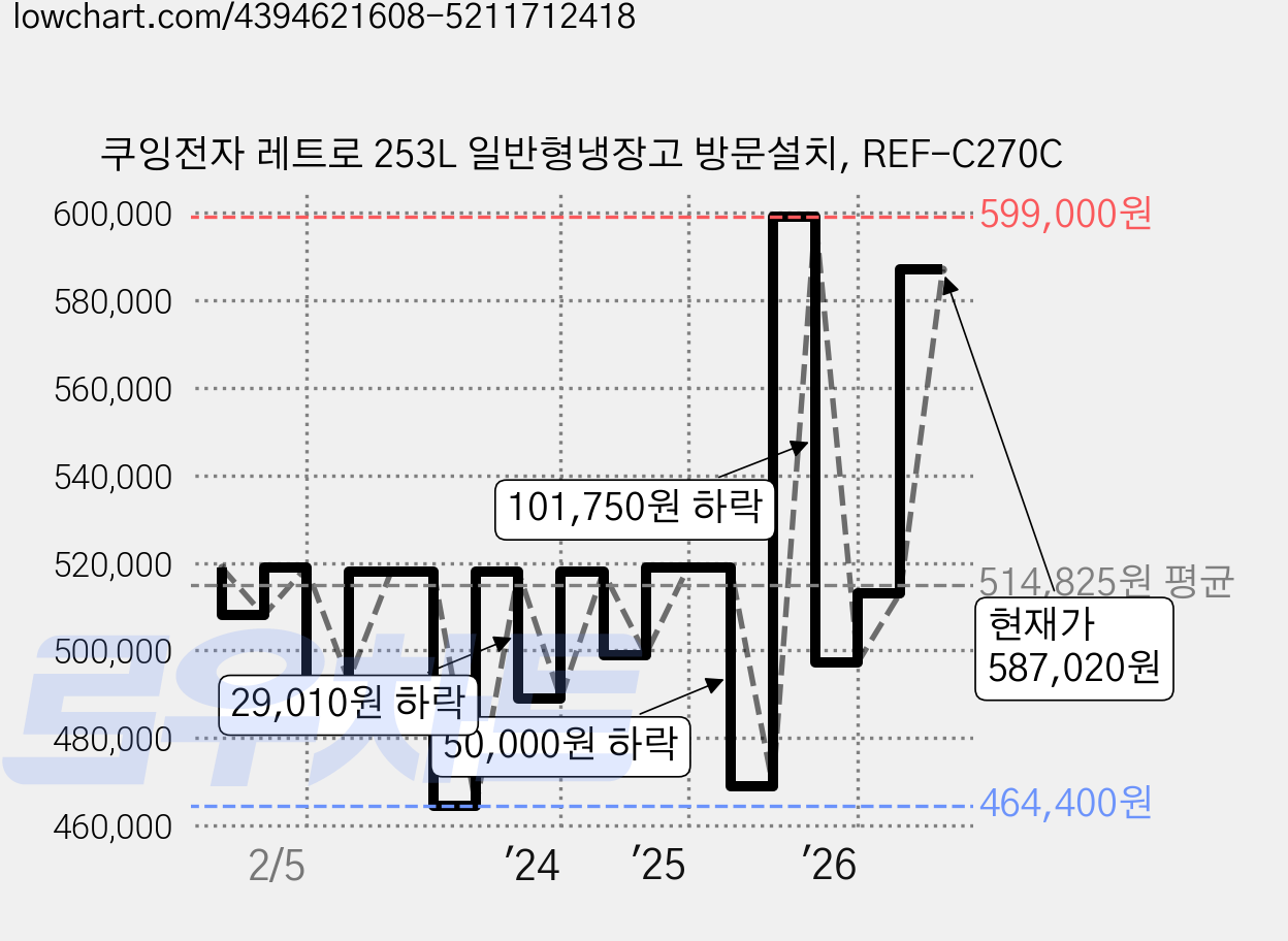 쿠잉전자 레트로 253L 일반형냉장고 방문설치, REF-C270C 가격 변동 차트, 현재가 587,020원, 관측 최저가 448,000원