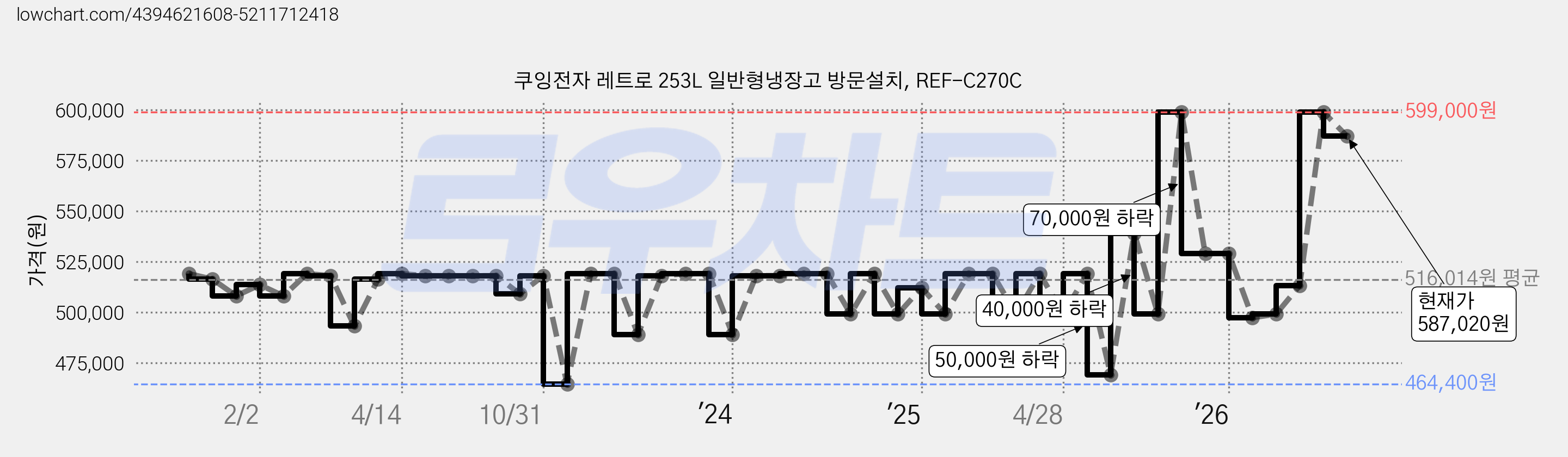 쿠잉전자 레트로 253L 일반형냉장고 방문설치, REF-C270C 가격 변동 차트, 현재가 587,020원, 관측 최저가 448,000원