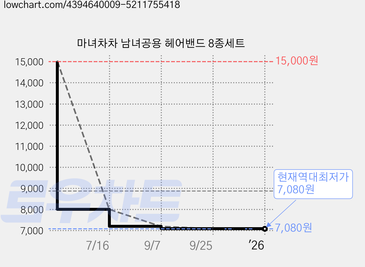 마녀차차 남녀공용 헤어밴드 8종세트 가격 변동 차트, 현재가 7,080원, 역대최저가
