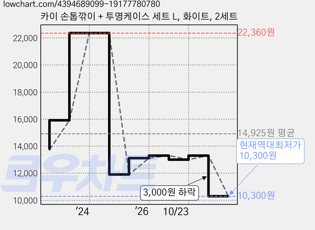 카이 손톱깎이 + 투명케이스 세트 L, 화이트, 2세트 가격 변동 차트, 현재가 10,300원, 역대최저가