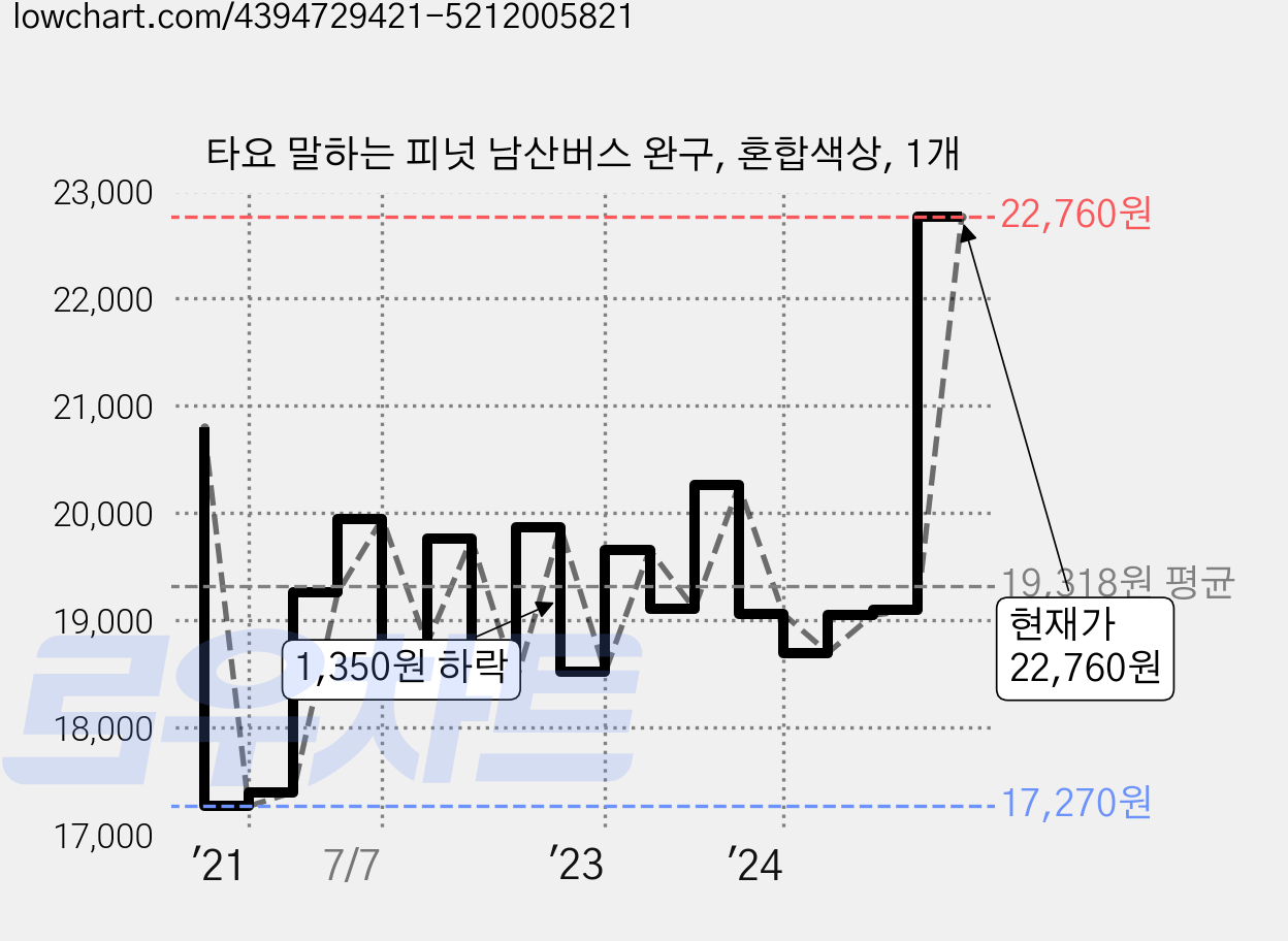 타요 말하는 피넛 남산버스 완구, 혼합색상, 1개 가격 변동 차트, 현재가 22,760원, 관측 최저가 16,890원