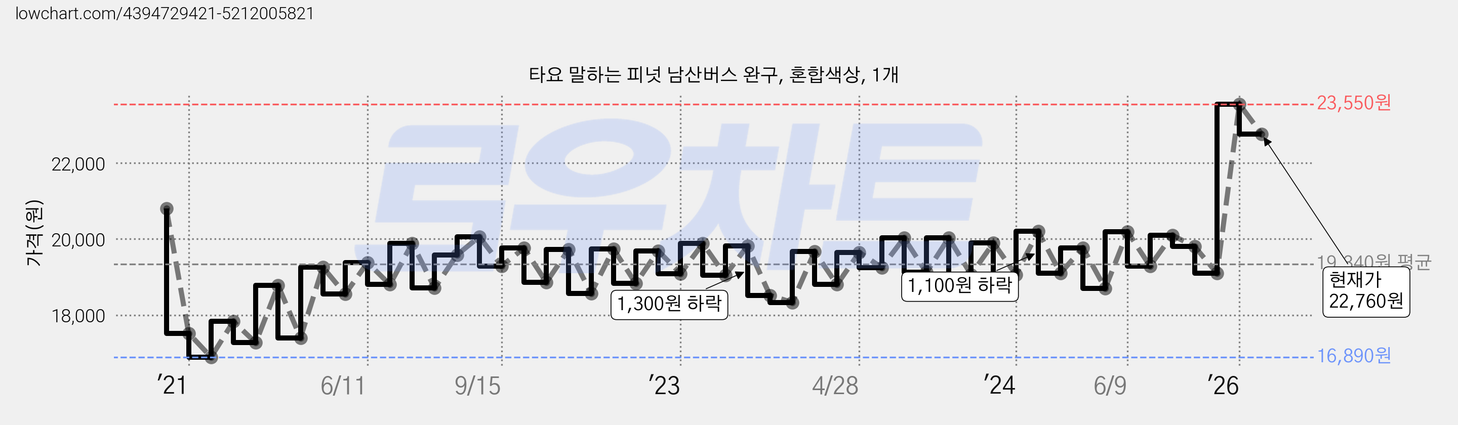 타요 말하는 피넛 남산버스 완구, 혼합색상, 1개 가격 변동 차트, 현재가 22,760원, 관측 최저가 16,890원