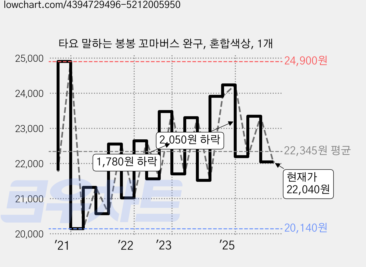 타요 말하는 봉봉 꼬마버스 완구, 혼합색상, 1개 가격 변동 차트, 현재가 22,040원, 관측 최저가 19,500원