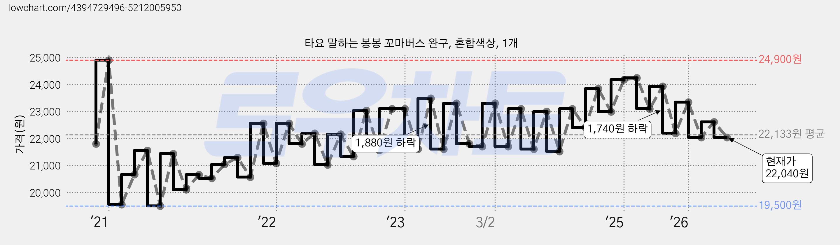 타요 말하는 봉봉 꼬마버스 완구, 혼합색상, 1개 가격 변동 차트, 현재가 22,040원, 관측 최저가 19,500원