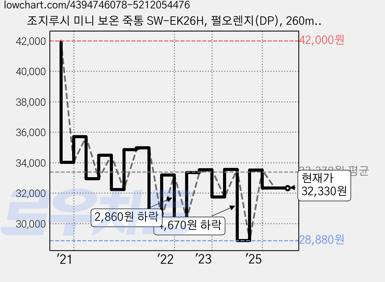 조지루시 미니 보온 죽통 SW-EK26H, 펄오렌지(DP), 260ml, 1개 가격 변동 차트, 현재가 32,330원, 관측 최저가 28,880원