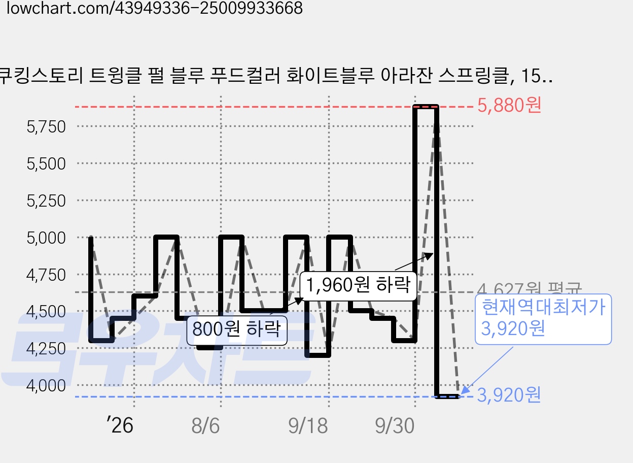 쿠킹스토리 트윙클 펄 블루 푸드컬러 화이트블루 아라잔 스프링클, 15g, 4개 가격 변동 차트, 현재가 3,920원, 역대최저가