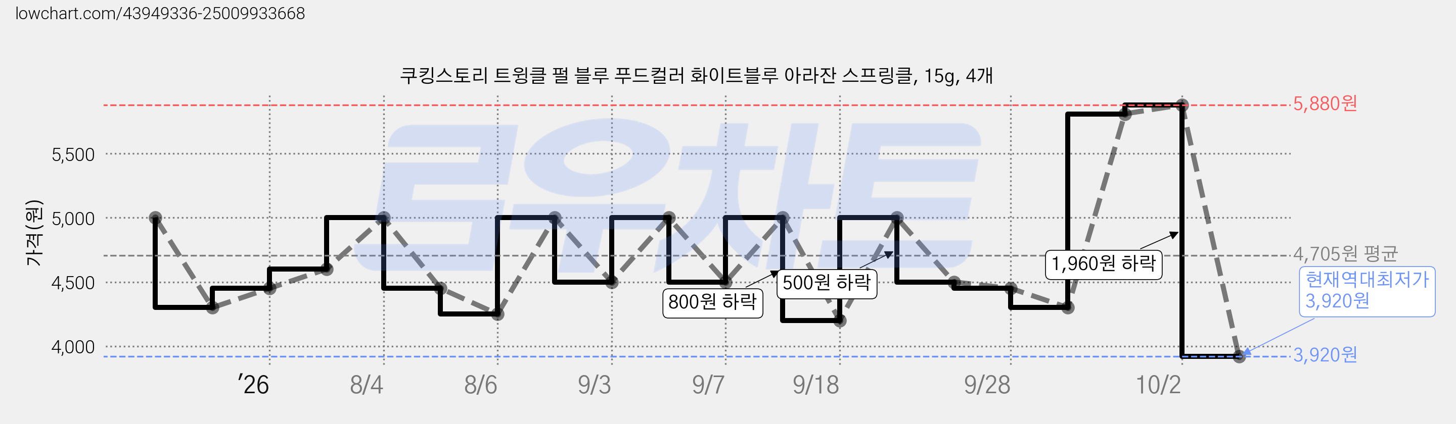 쿠킹스토리 트윙클 펄 블루 푸드컬러 화이트블루 아라잔 스프링클, 15g, 4개 가격 변동 차트, 현재가 3,920원, 역대최저가