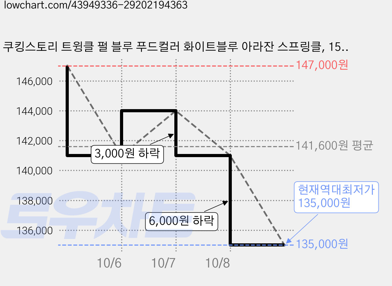 쿠킹스토리 트윙클 펄 블루 푸드컬러 화이트블루 아라잔 스프링클, 15g, 150개 가격 변동 차트, 현재가 135,000원, 역대최저가