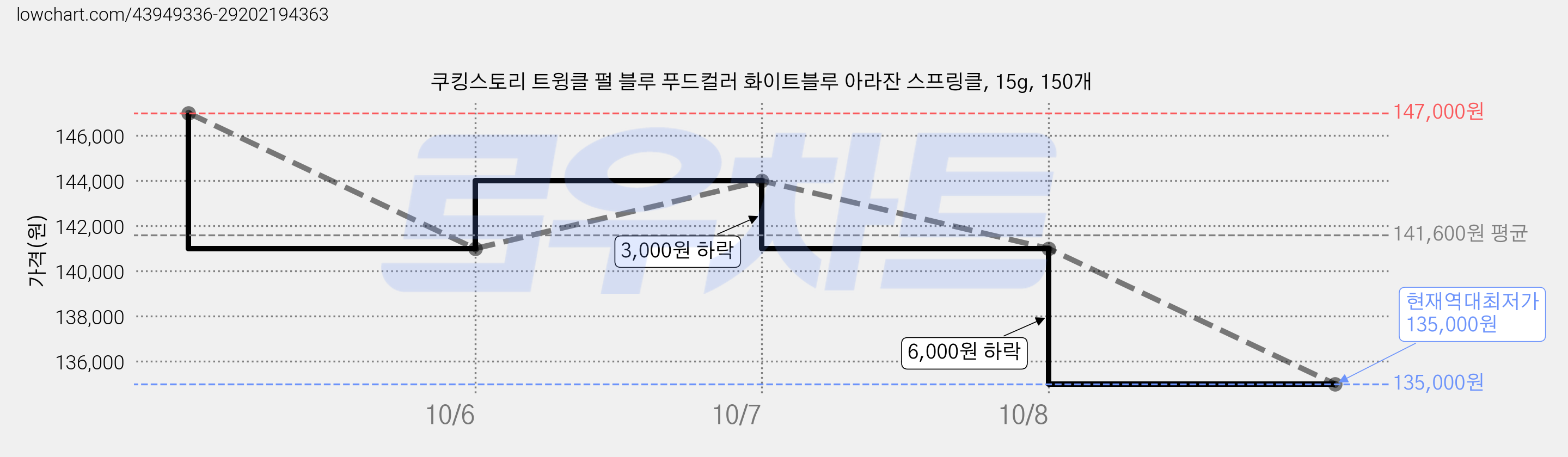 쿠킹스토리 트윙클 펄 블루 푸드컬러 화이트블루 아라잔 스프링클, 15g, 150개 가격 변동 차트, 현재가 135,000원, 역대최저가