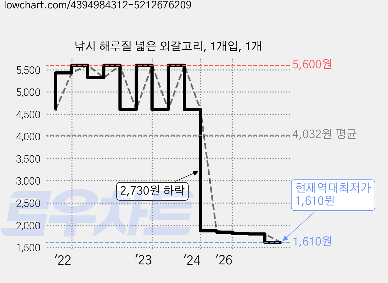낚시 해루질 넓은 외갈고리, 1개입, 1개 가격 변동 차트, 현재가 1,610원, 역대최저가
