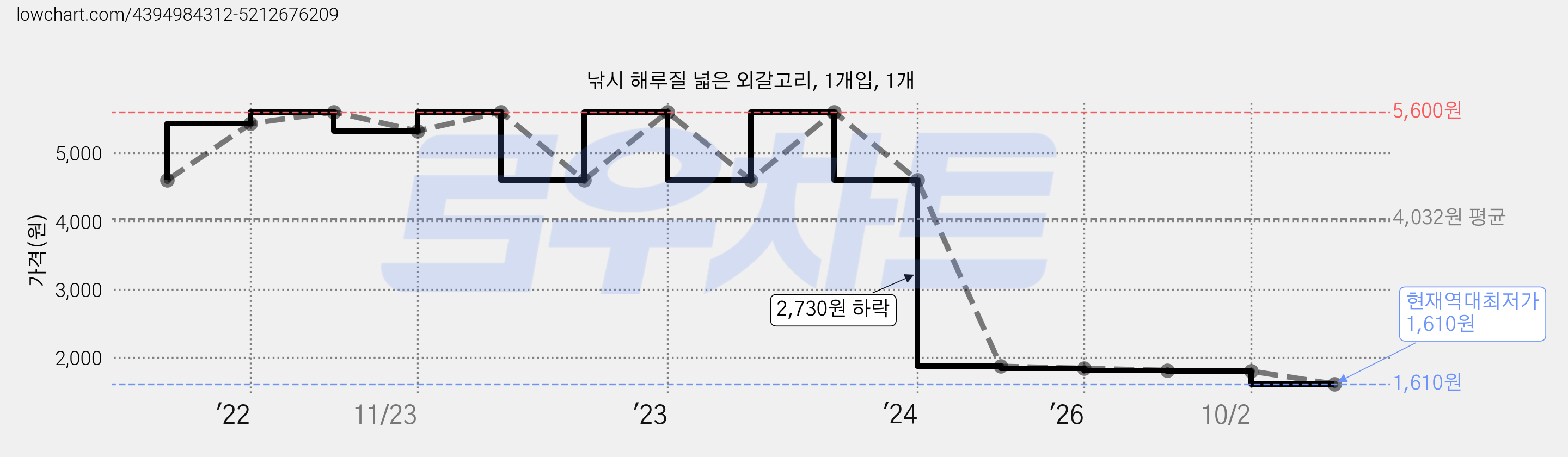 낚시 해루질 넓은 외갈고리, 1개입, 1개 가격 변동 차트, 현재가 1,610원, 역대최저가