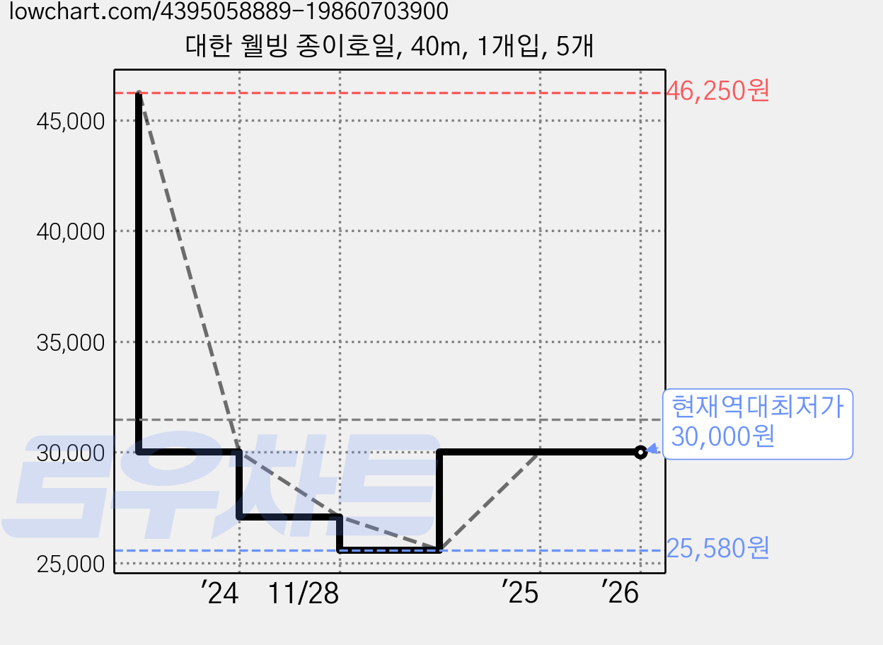 대한 웰빙 종이호일, 40m, 1개입, 5개 가격 변동 차트, 현재가 30,000원, 역대최저가