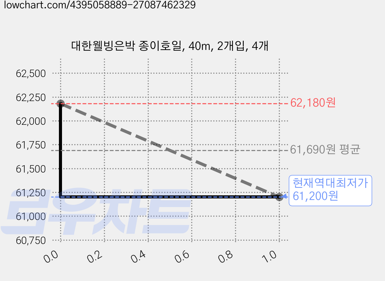 대한웰빙은박 종이호일, 40m, 2개입, 4개 가격 변동 차트, 현재가 61,200원, 역대최저가