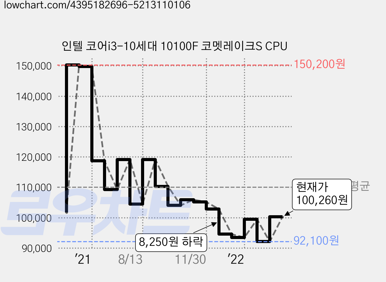 인텔 코어i3-10세대 10100F 코멧레이크S CPU 가격 변동 차트, 현재가 100,260원, 관측 최저가 92,100원