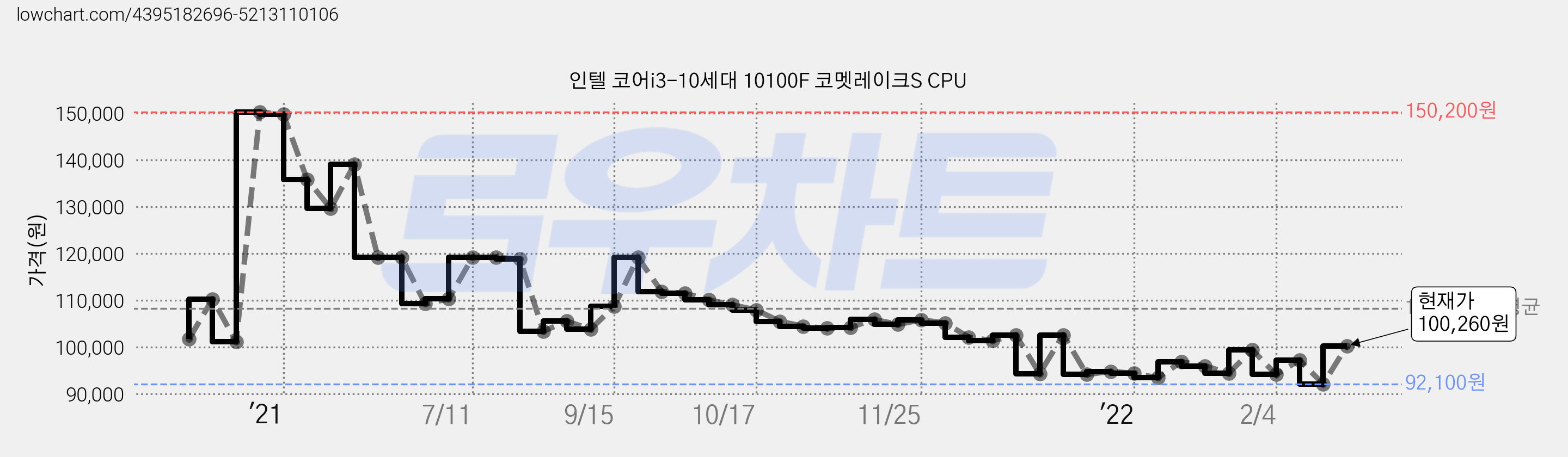 인텔 코어i3-10세대 10100F 코멧레이크S CPU 가격 변동 차트, 현재가 100,260원, 관측 최저가 92,100원