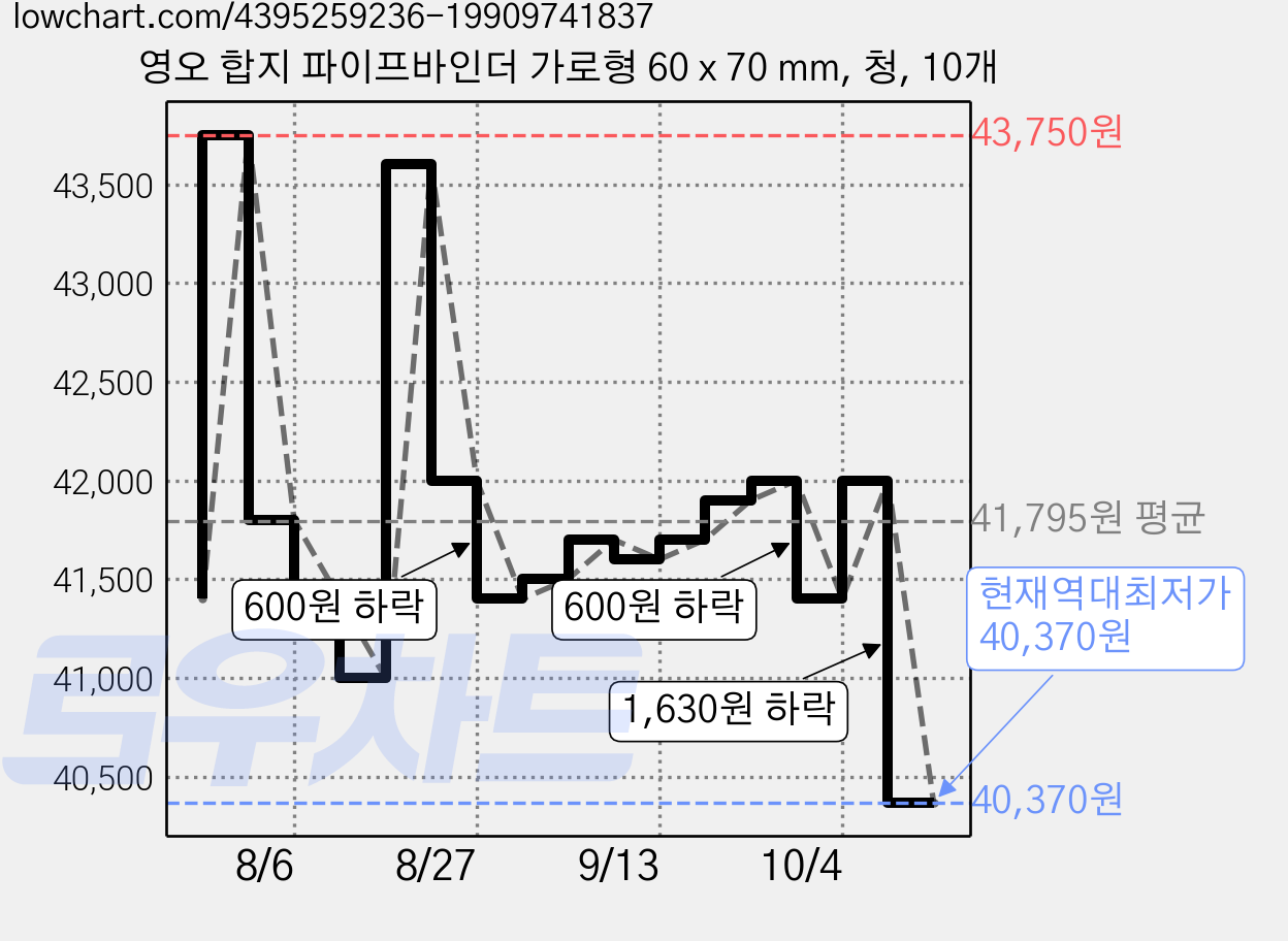 영오 합지 파이프바인더 가로형 60 x 70 mm, 청, 10개 가격 변동 차트, 현재가 40,370원, 역대최저가