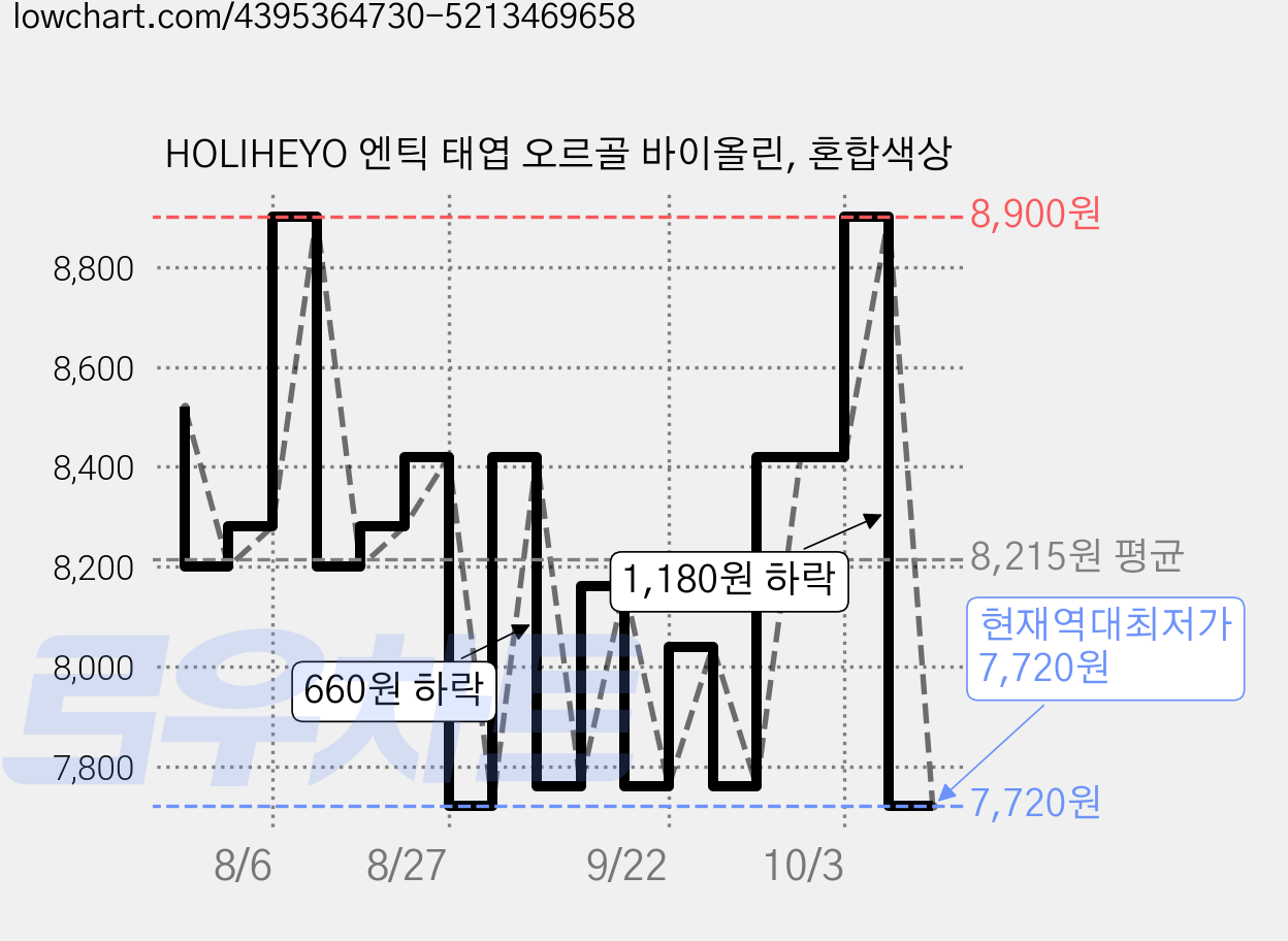 HOLIHEYO 엔틱 태엽 오르골 바이올린, 혼합색상 가격 변동 차트, 현재가 7,720원, 역대최저가