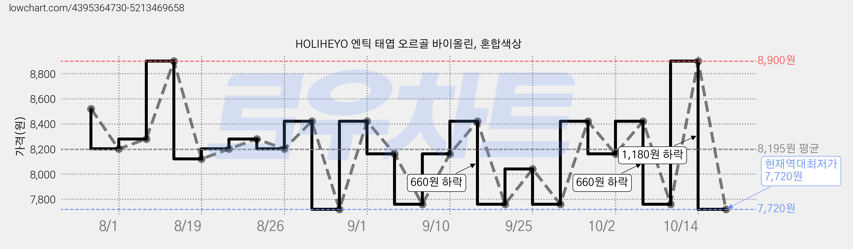 HOLIHEYO 엔틱 태엽 오르골 바이올린, 혼합색상 가격 변동 차트, 현재가 7,720원, 역대최저가