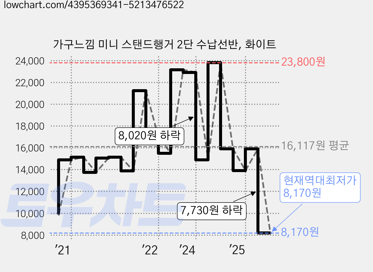 가구느낌 미니 스탠드행거 2단 수납선반, 화이트 가격 변동 차트, 현재가 8,170원, 역대최저가