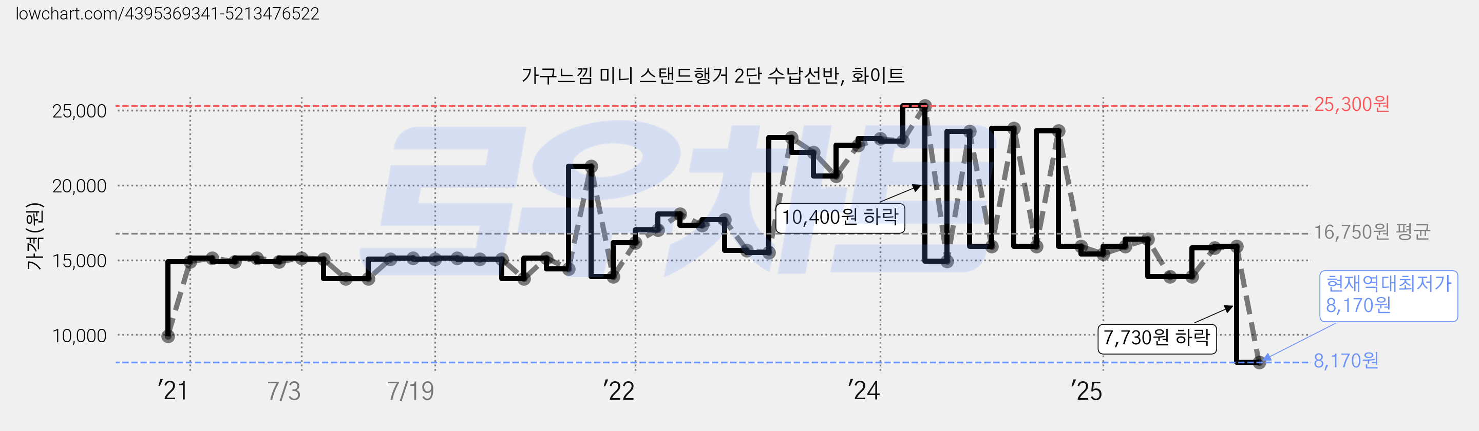 가구느낌 미니 스탠드행거 2단 수납선반, 화이트 가격 변동 차트, 현재가 8,170원, 역대최저가