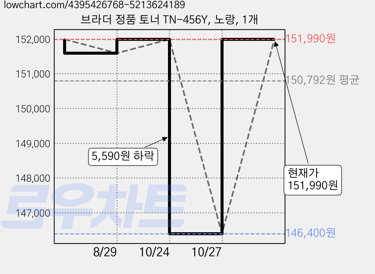 브라더 정품 토너 TN-456Y, 노랑, 1개 가격 변동 차트, 현재가 146,400원, 역대최저가