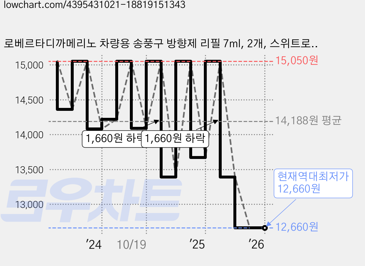로베르타디까메리노 차량용 송풍구 방향제 리필 7ml, 2개, 스위트로즈 가격 변동 차트, 현재가 12,660원, 역대최저가
