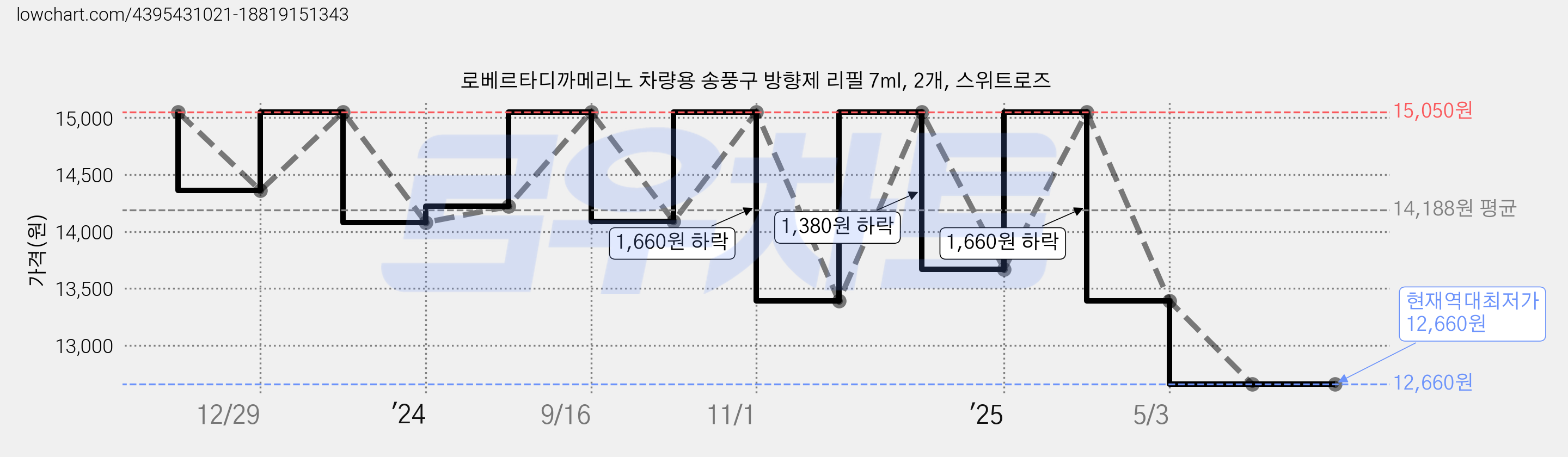 로베르타디까메리노 차량용 송풍구 방향제 리필 7ml, 2개, 스위트로즈 가격 변동 차트, 현재가 12,660원, 역대최저가
