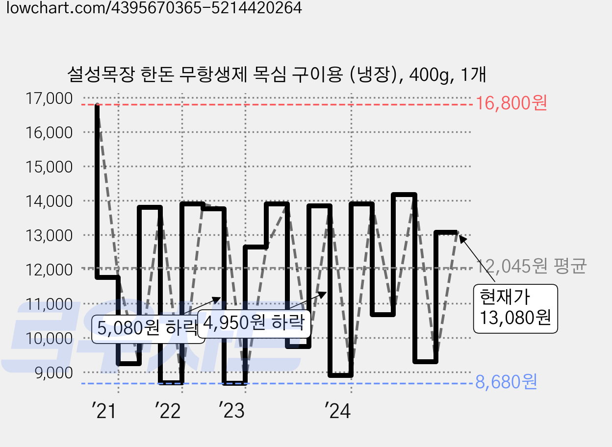 설성목장 한돈 무항생제 목심 구이용 (냉장), 400g, 1개 가격 변동 차트, 현재가 13,080원, 관측 최저가 8,650원