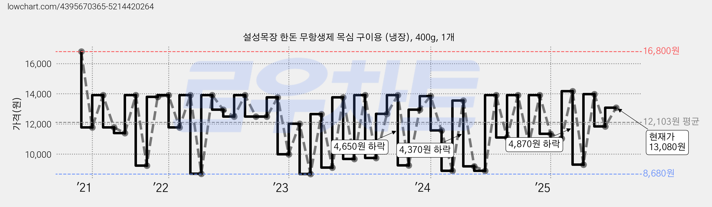 설성목장 한돈 무항생제 목심 구이용 (냉장), 400g, 1개 가격 변동 차트, 현재가 13,080원, 관측 최저가 8,650원