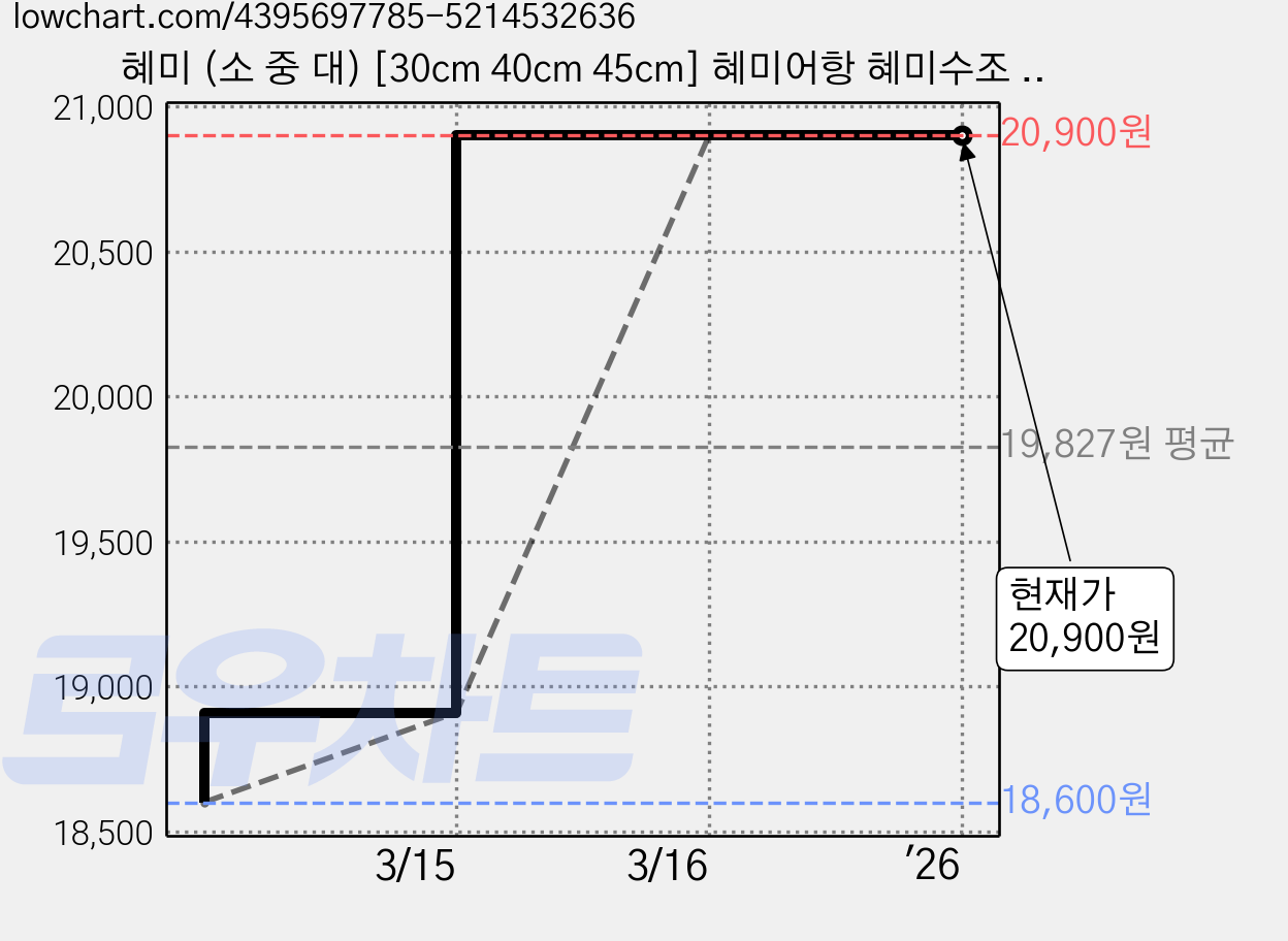 혜미 (소 중 대) [30cm 40cm 45cm] 혜미어항 혜미수조 유리수조 어항, 혼합 색상 가격 변동 차트, 현재가 20,900원, 역대최저가