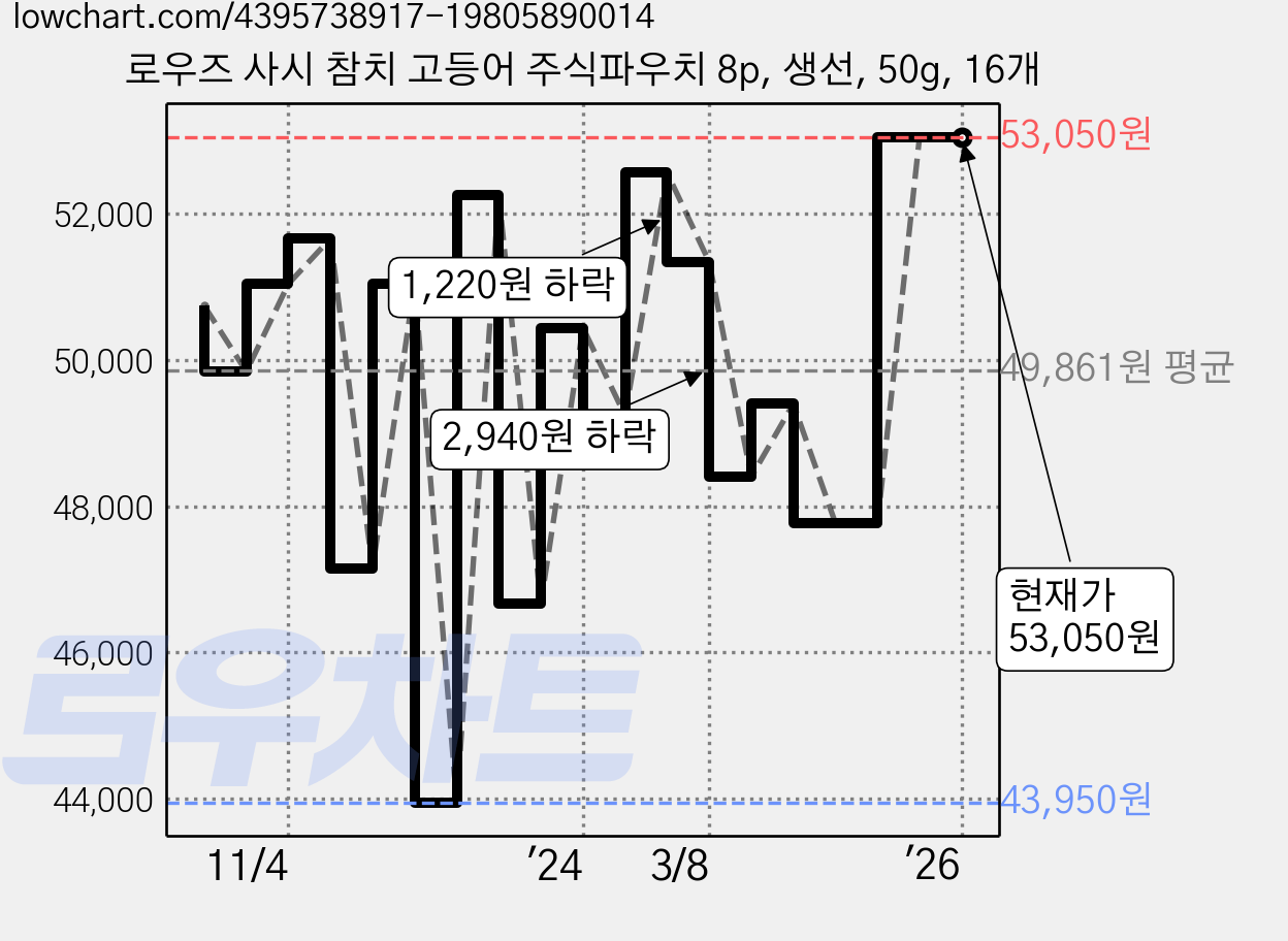 로우즈 사시 참치 고등어 주식파우치 8p, 생선, 50g, 16개 가격 변동 차트, 현재가 53,050원, 역대최저가
