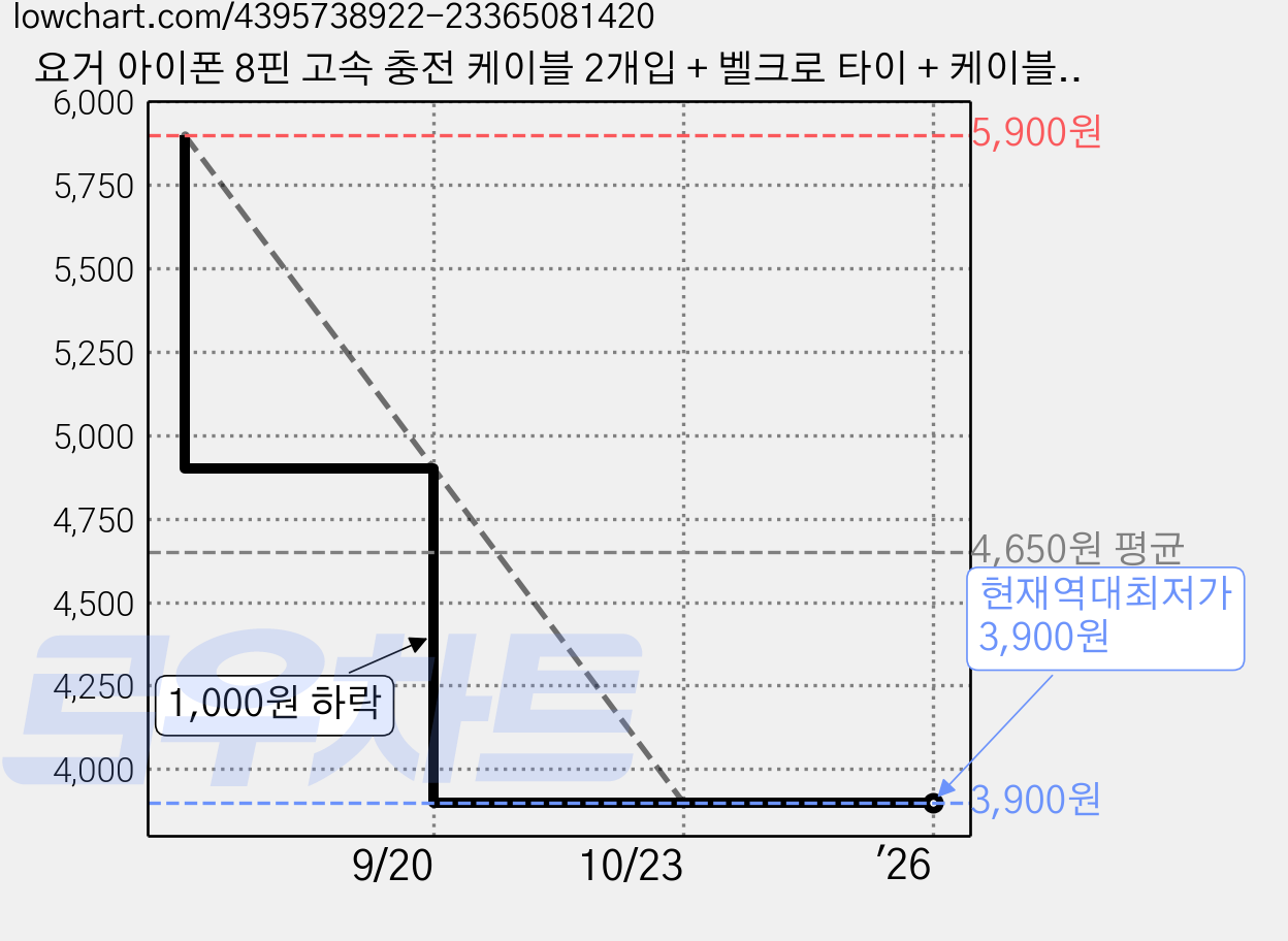 요거 아이폰 8핀 고속 충전 케이블 2개입 + 벨크로 타이 + 케이블 홀더, 20cm, 랜덤발송(벨크로 타이 + 홀더), 1세트 가격 변동 차트, 현재가 3,900원, 역대최저가