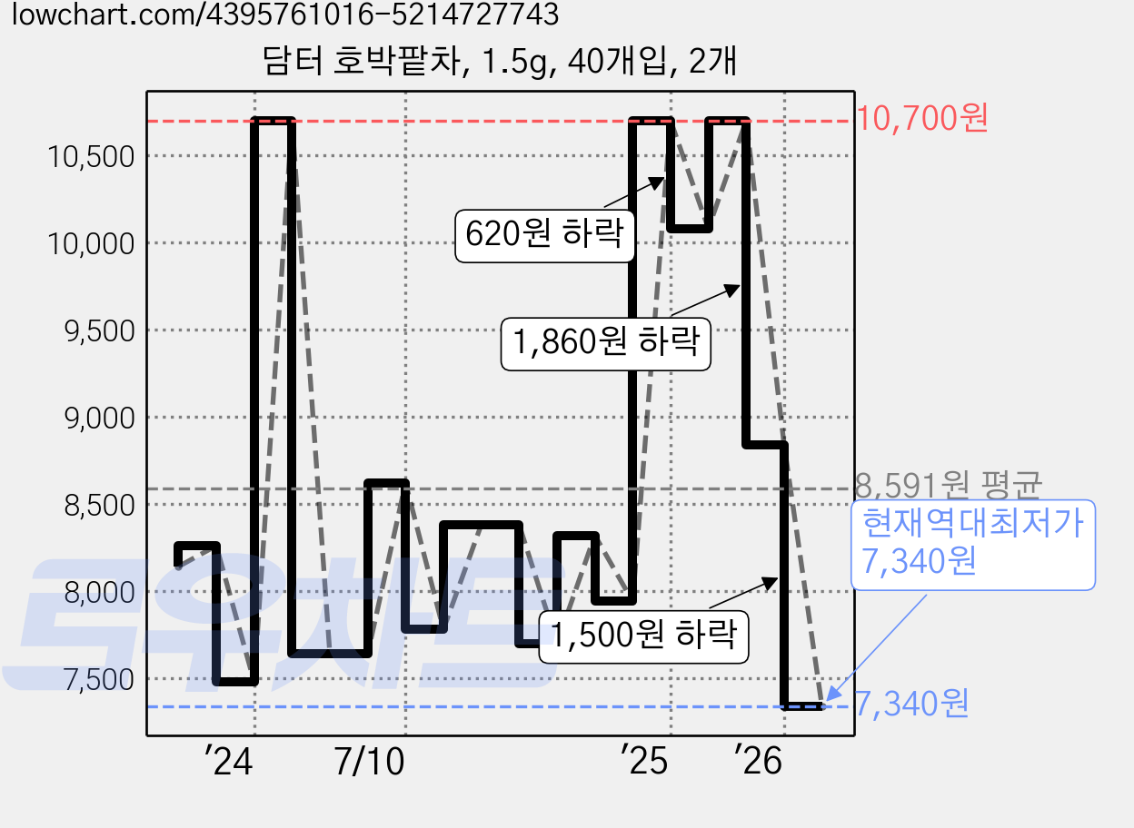 담터 호박팥차, 1.5g, 40개입, 2개 가격 변동 차트, 현재가 7,340원, 역대최저가
