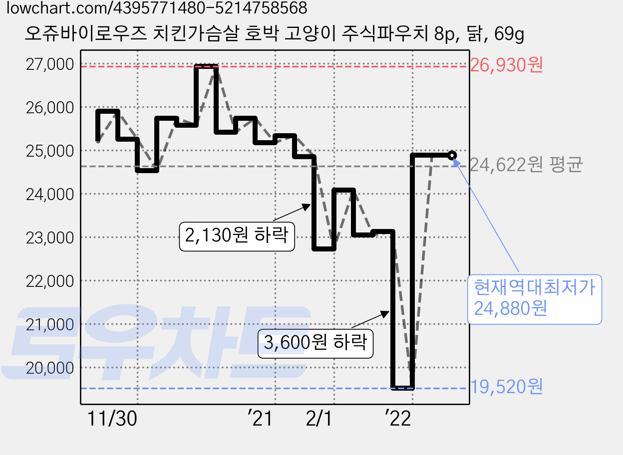 오쥬바이로우즈 치킨가슴살 호박 고양이 주식파우치 8p, 닭, 69g 가격 변동 차트, 현재가 24,880원, 역대최저가