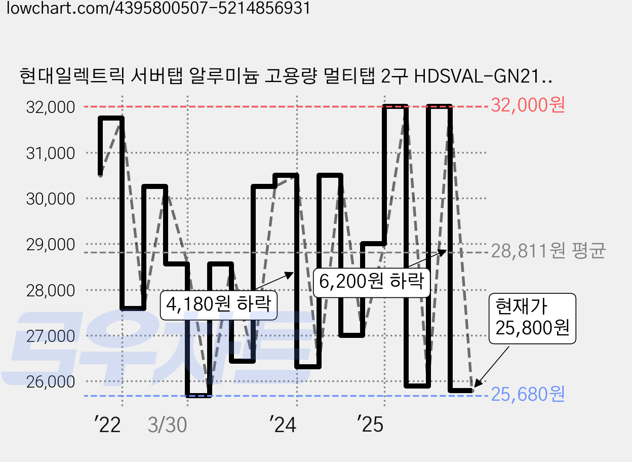 현대일렉트릭 서버탭 알루미늄 고용량 멀티탭 2구 HDSVAL-GN215T, 1.5m, 티타늄그레이, 1개 가격 변동 차트, 현재가 25,800원, 관측 최저가 20,500원