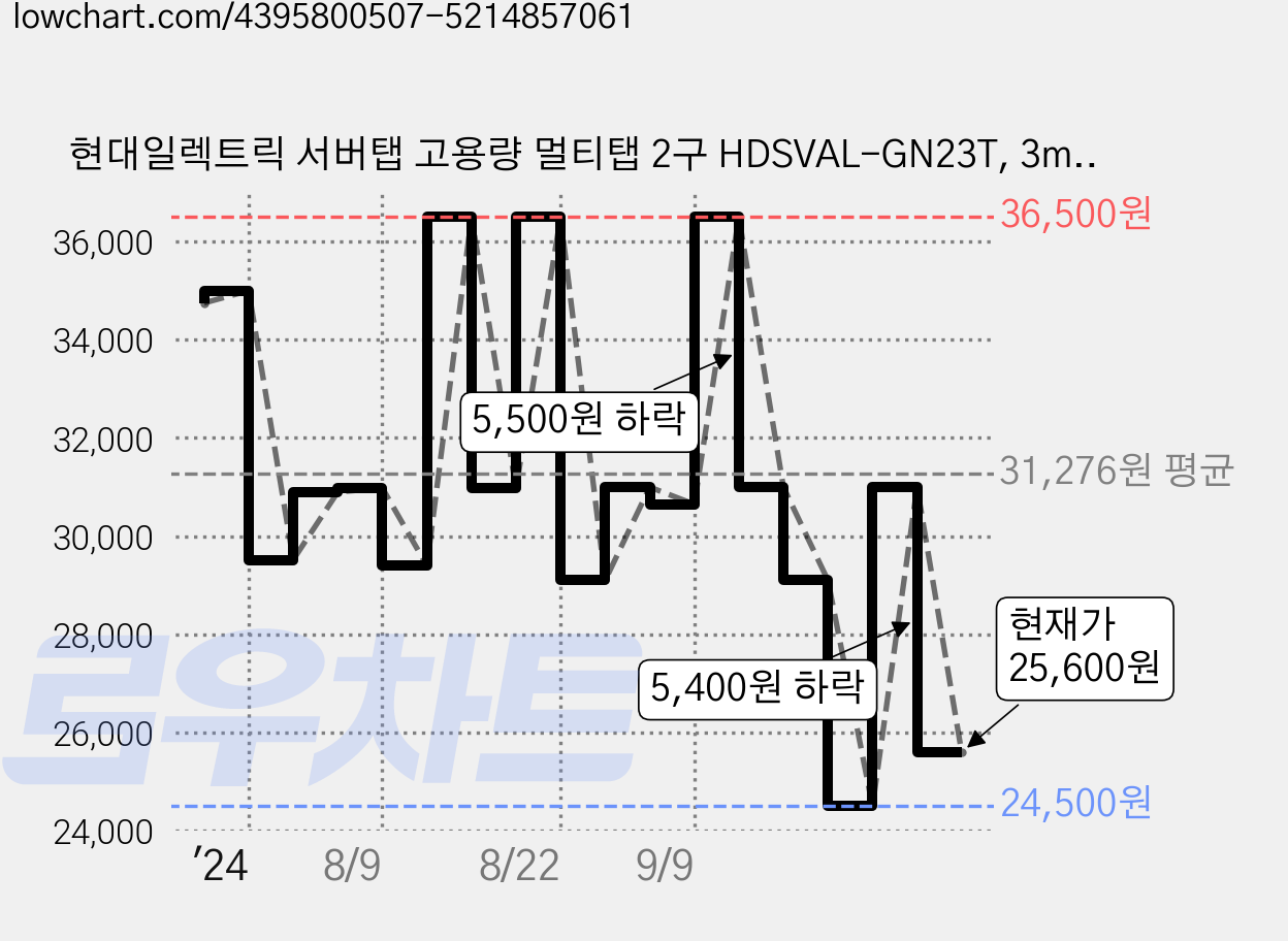 현대일렉트릭 서버탭 고용량 멀티탭 2구 HDSVAL-GN23T, 3m, 티타늄그레이, 1개 가격 변동 차트, 현재가 25,600원, 관측 최저가 24,500원