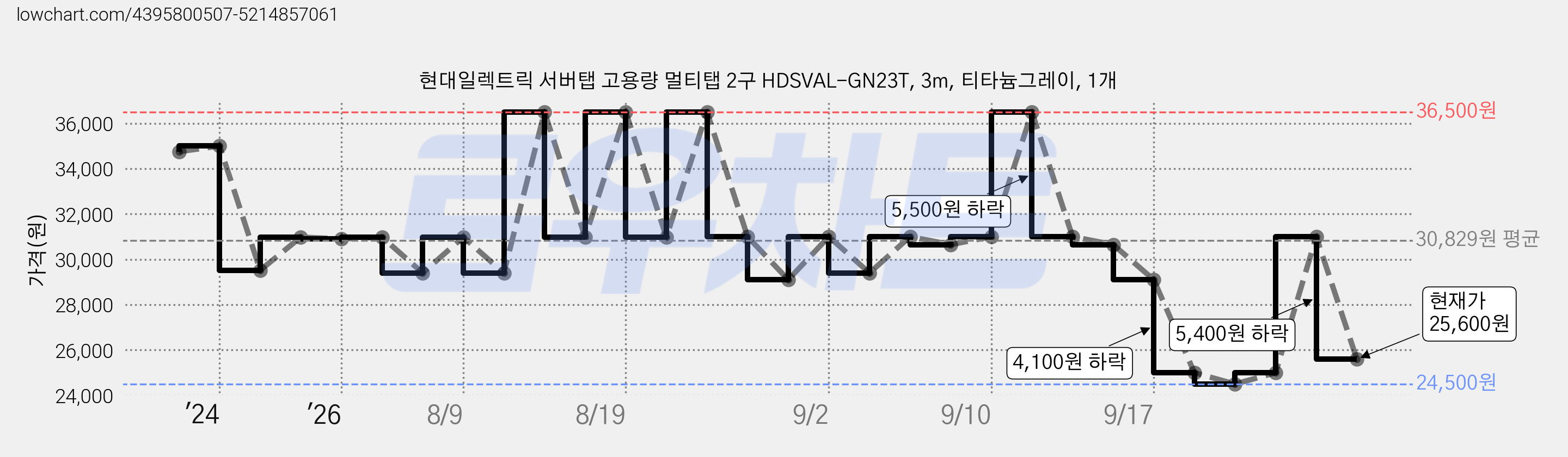 현대일렉트릭 서버탭 고용량 멀티탭 2구 HDSVAL-GN23T, 3m, 티타늄그레이, 1개 가격 변동 차트, 현재가 25,600원, 관측 최저가 24,500원